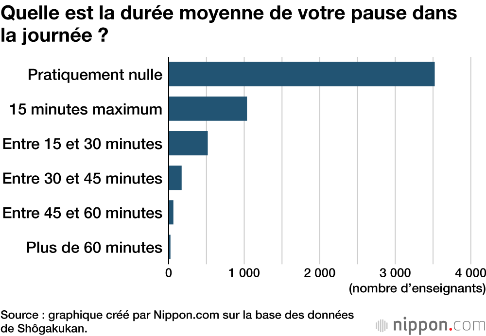 Quelle est la durée moyenne de votre pause dans la journée ?