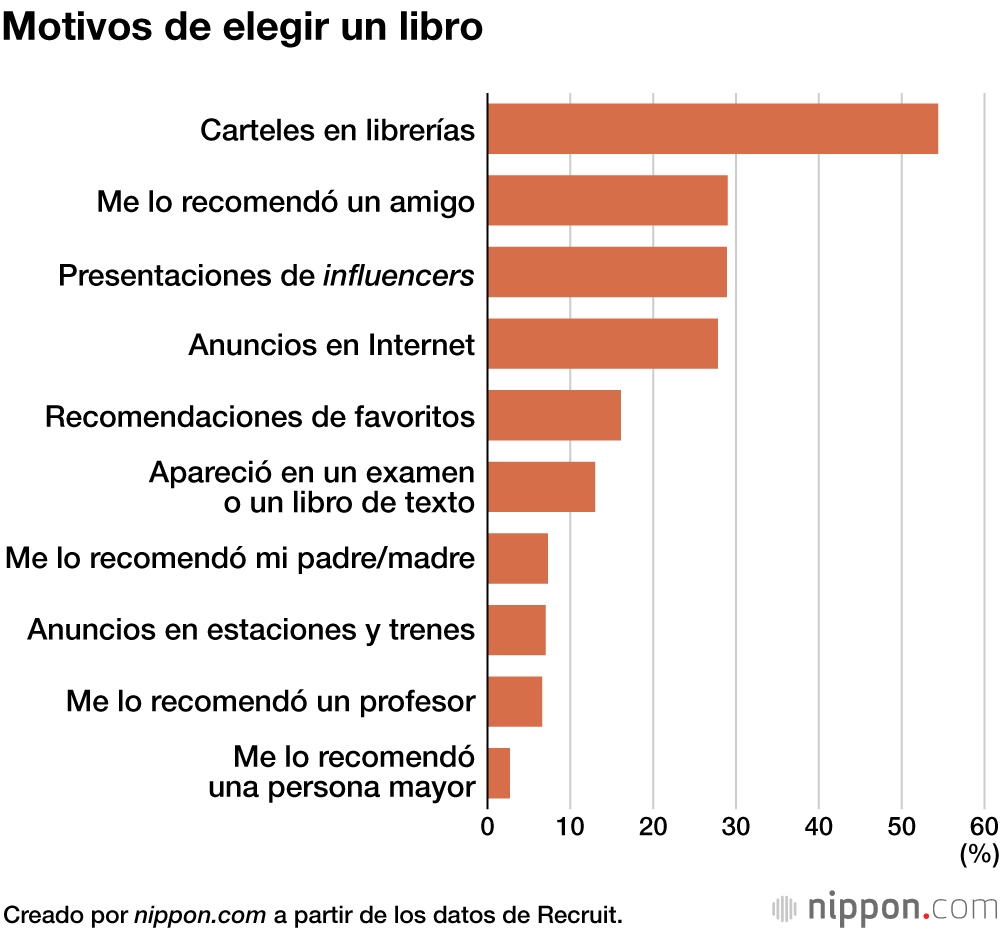 Los estudiantes de instituto japoneses gastan una cuarta parte de su asignación mensual en libros