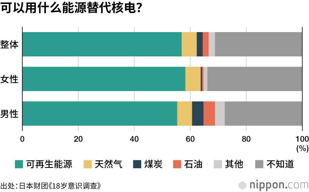 日本多数年轻人认为应该发展可再生能源，但不愿增加自身负担