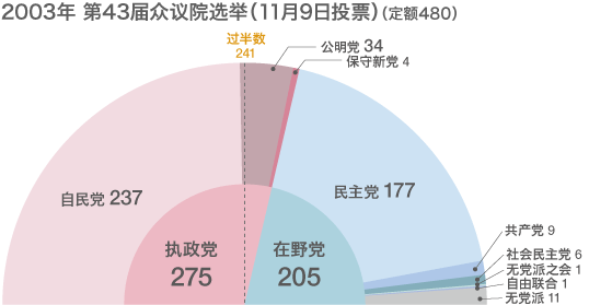 选举制度改革后的众议院选举结果一览（1996年-2010年）