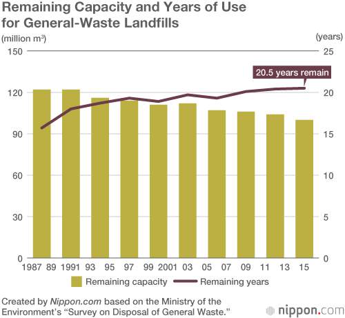 Too Much Waste Straining Japan’s Limited Landfill Space