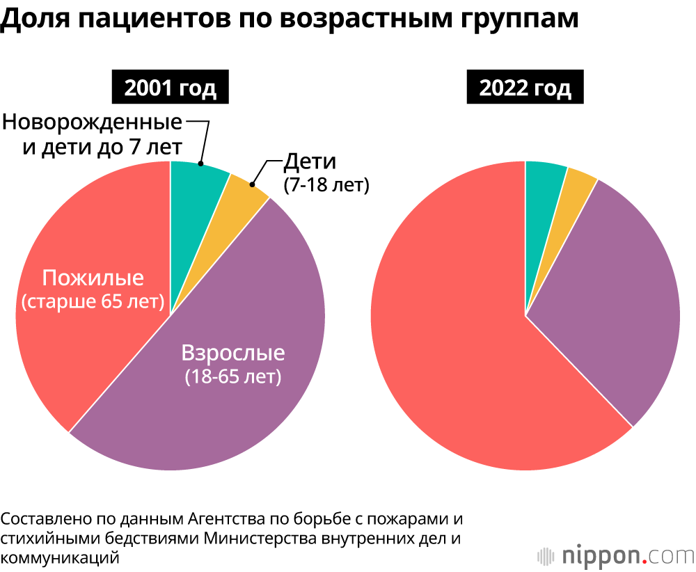 Доля пациентов по возрастным группам