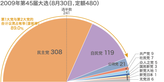 从2012年大选结果，看政党政治的未来