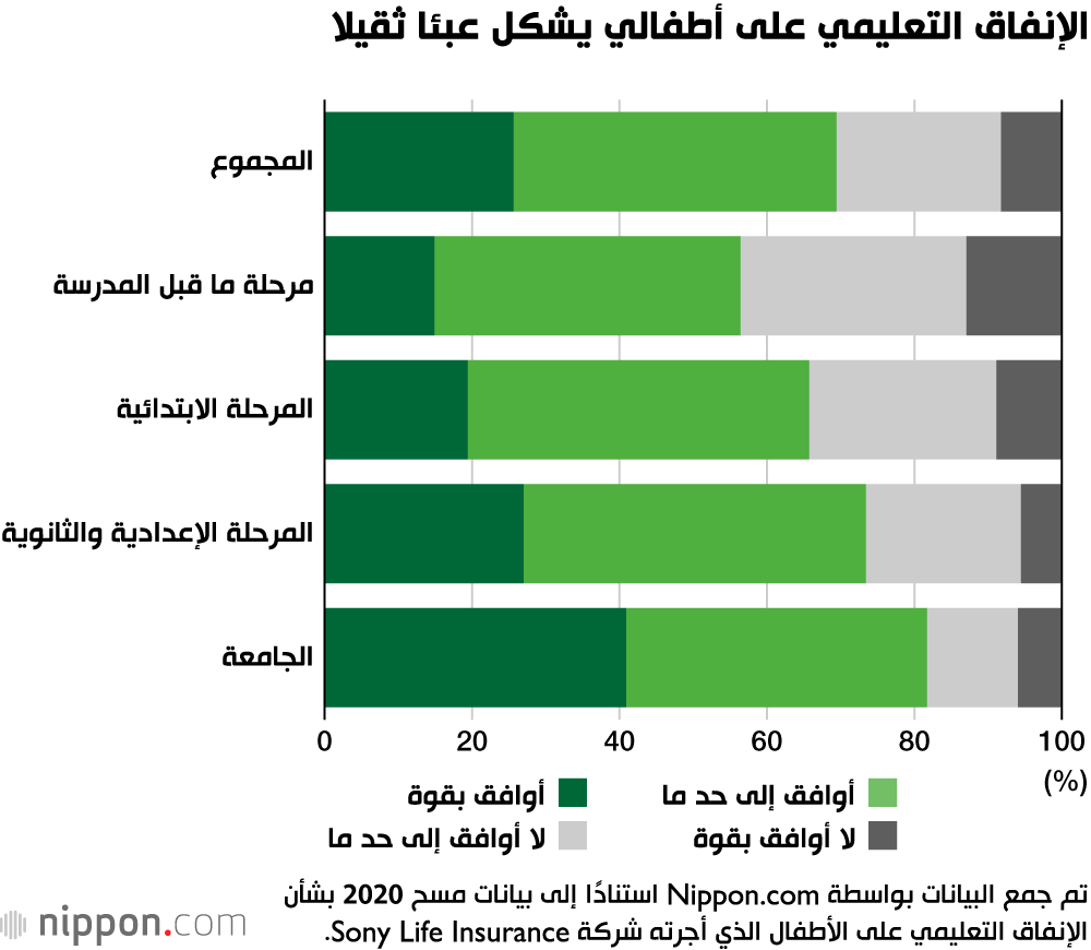 دراسة: المال أساس النجاح الدراسي في اليابان! 
