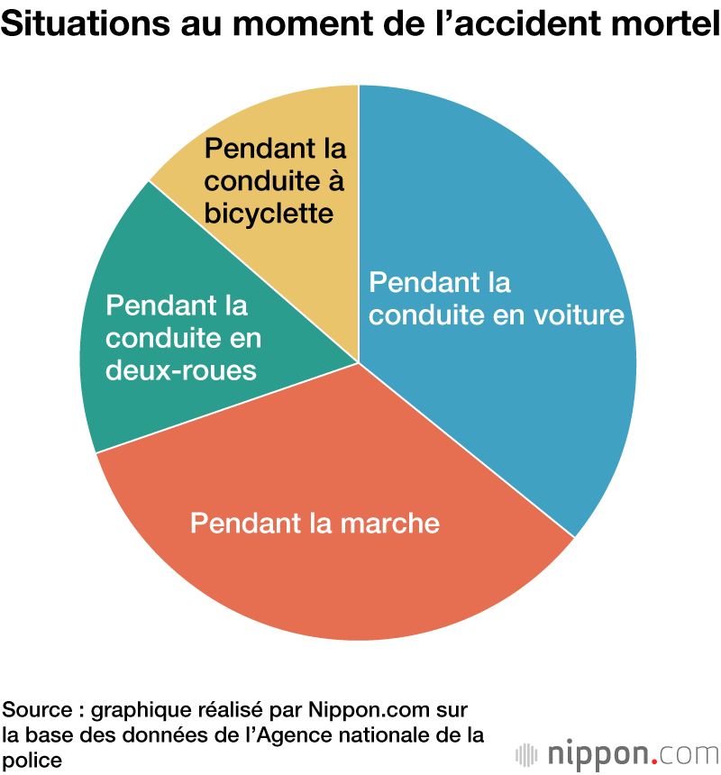 Accidents de la route au Japon :  le nombre de morts le plus bas au premier semestre 2022