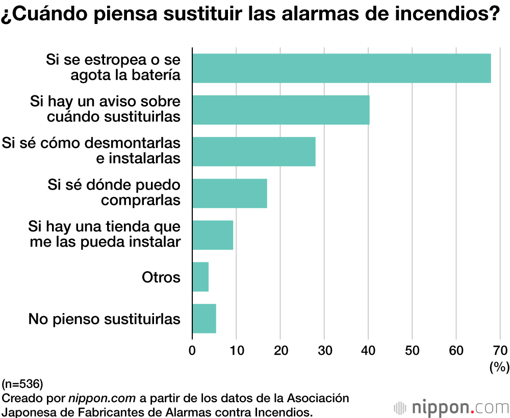 ¿Cuándo piensa sustituir las alarmas de incendios?