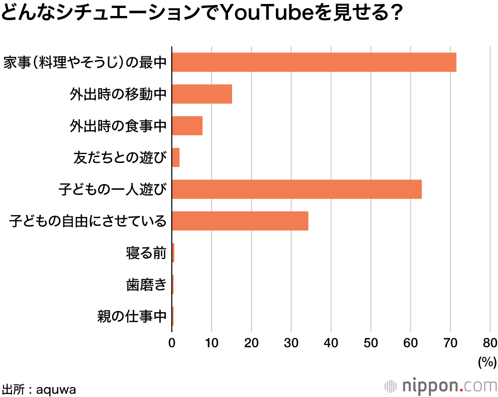 家事で忙しい時間帯、子どもの相手は YouTubeにお任せ！？ : 1日4時間以上の視聴家庭も