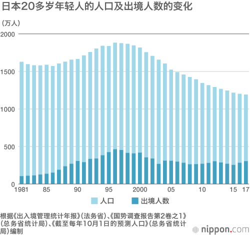 日本人的出国旅行：20多岁年轻人的出国率恢复到90年代水平