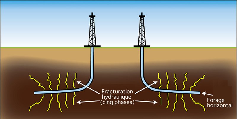 Forage horizontal et fracturation hydrauliqueSource : Ihara Ken, “Hi-zairaigata no genyu to tennnen gasu no seisan ni kakaru gijutsu topikku”(Technological Topics Concerning Unconventional Oil and Gas Development), site JOGMEC.