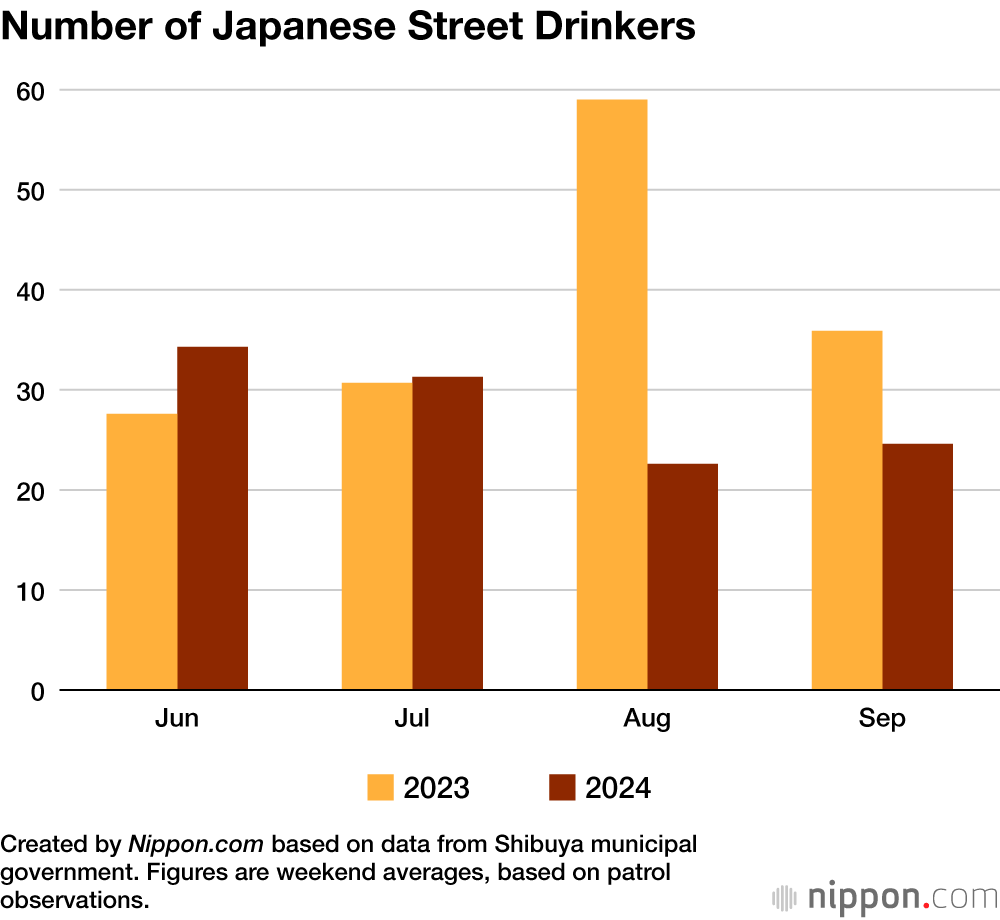 Number of Japanese Street Drinkers