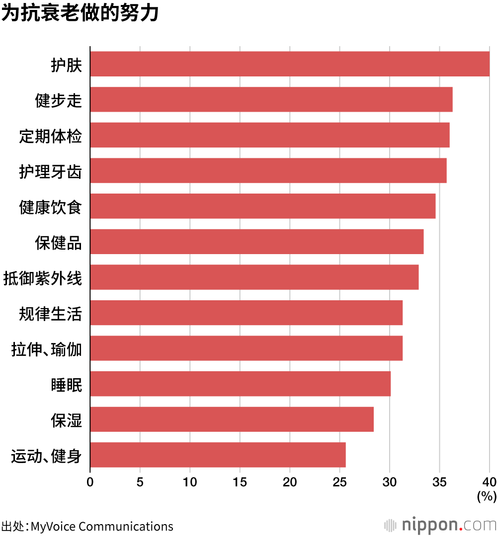 为抗衰老做的努力