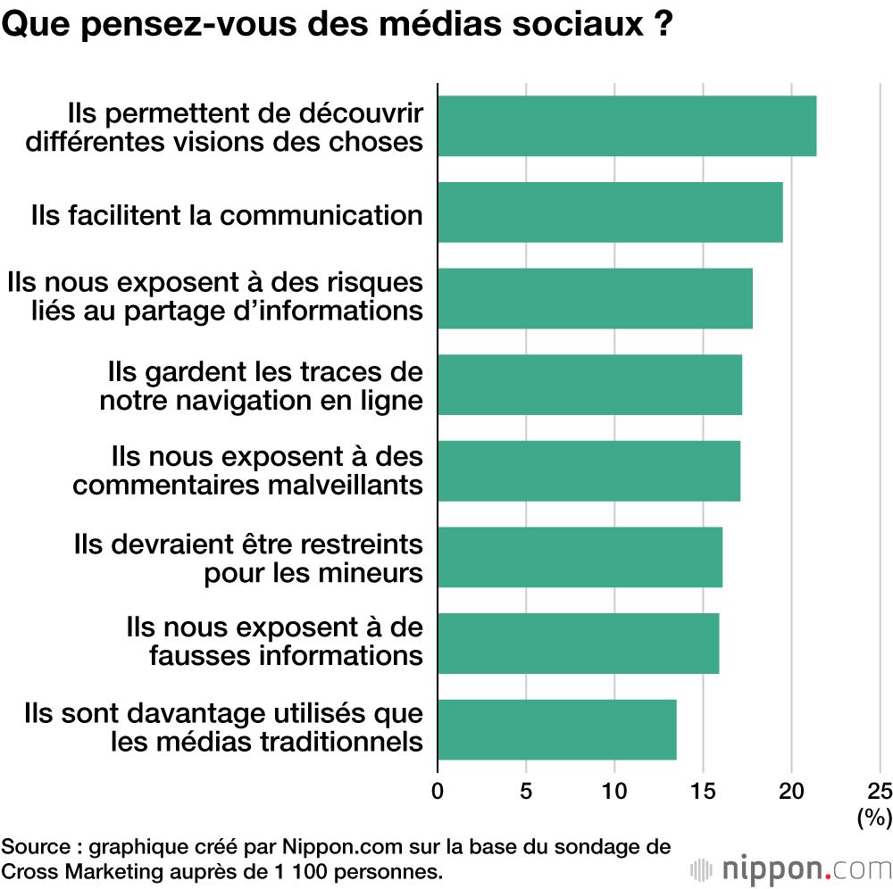 Que pensez-vous des médias sociaux ?