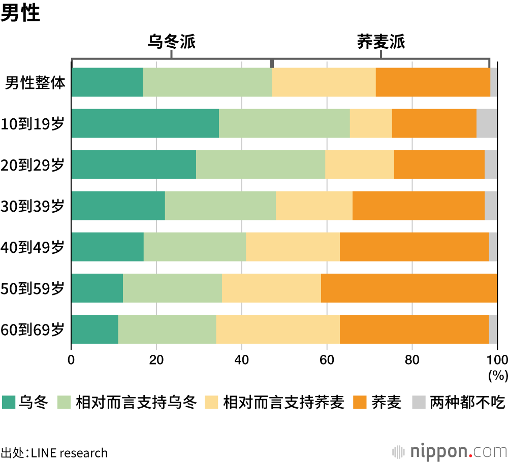 男性（乌冬面比荞麦面更受欢迎）