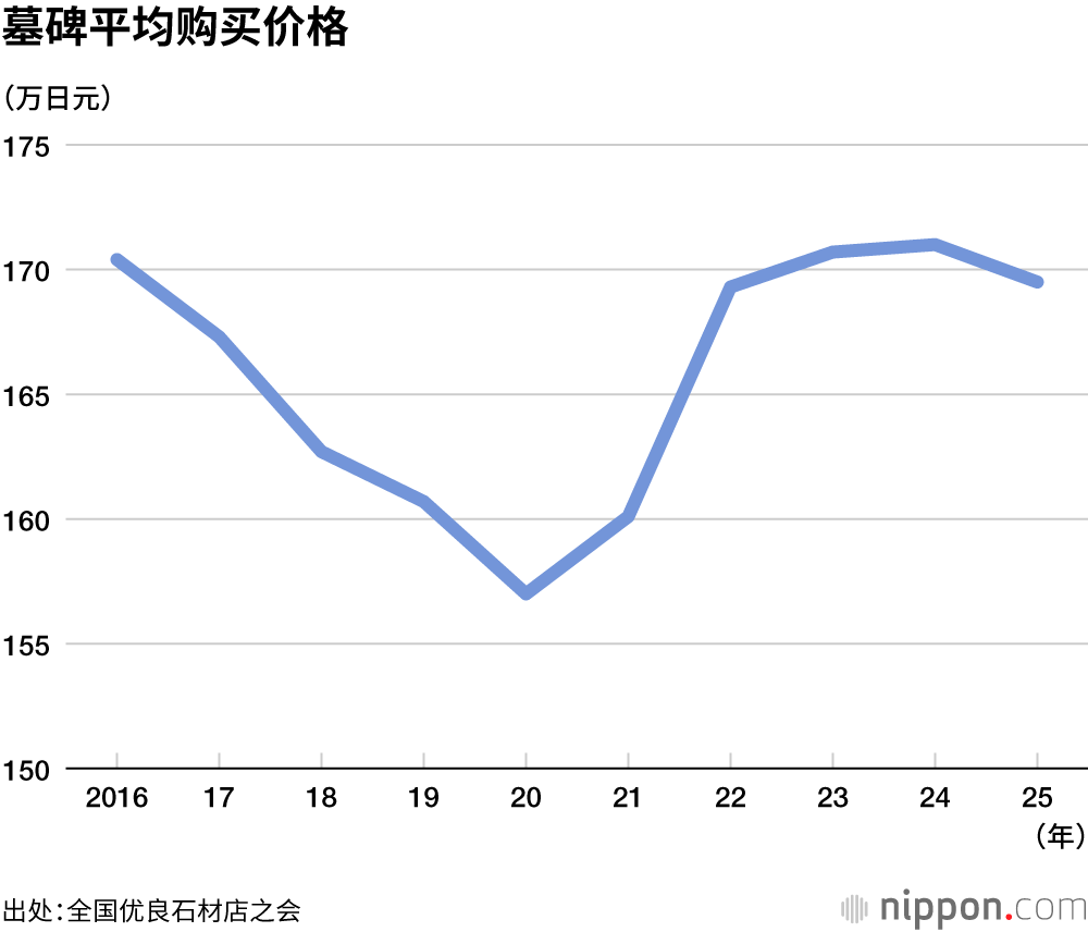 墓碑平均购买价格