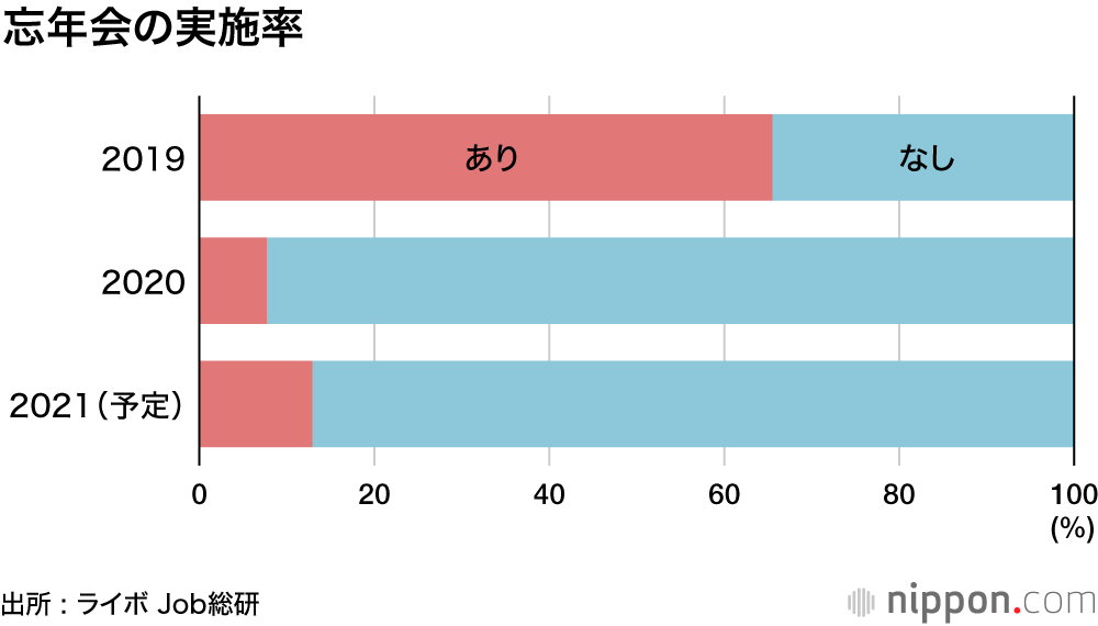 会社の忘年会、今年も見送りムード？ : 依然として強いコロナへの警戒感