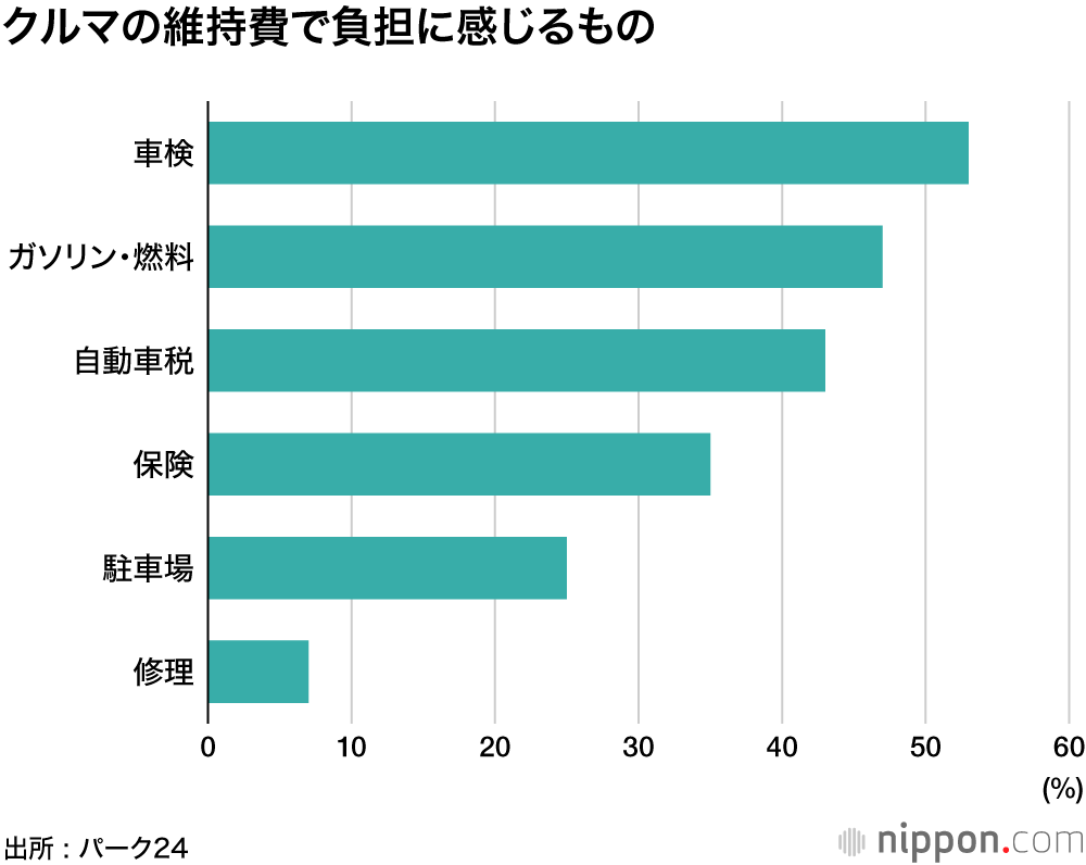 クルマの維持費1万～1.5万円が最多 : 負担に感じるのは車検