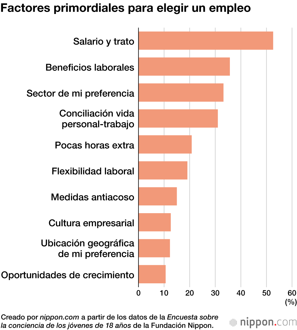 Factores primordiales para elegir un empleo