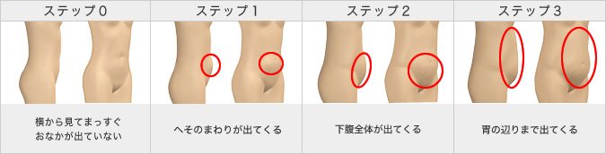 【加齢によるヒップの形の変化】変化が始まる年齢は人によって異なり、40代でステップ0の人もいる。