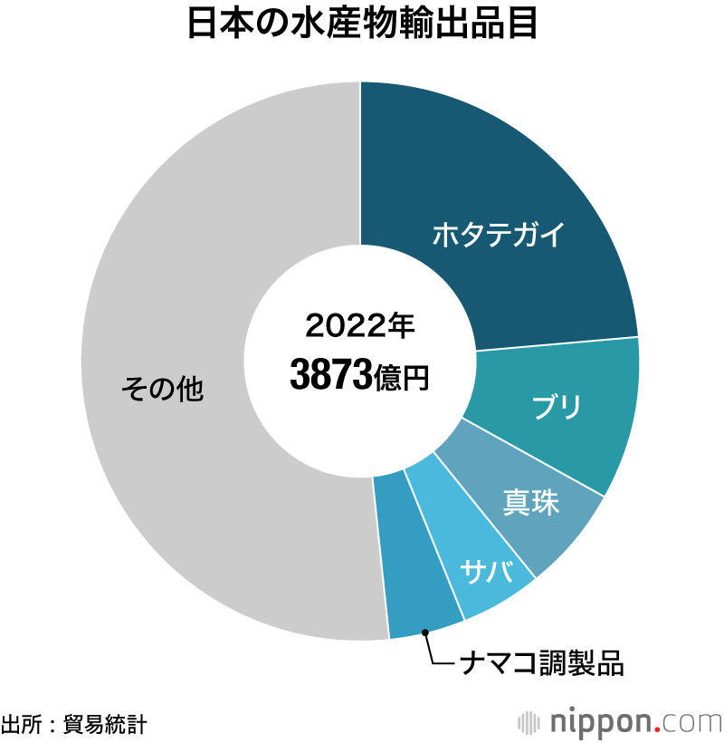 日本の水産物輸出品目