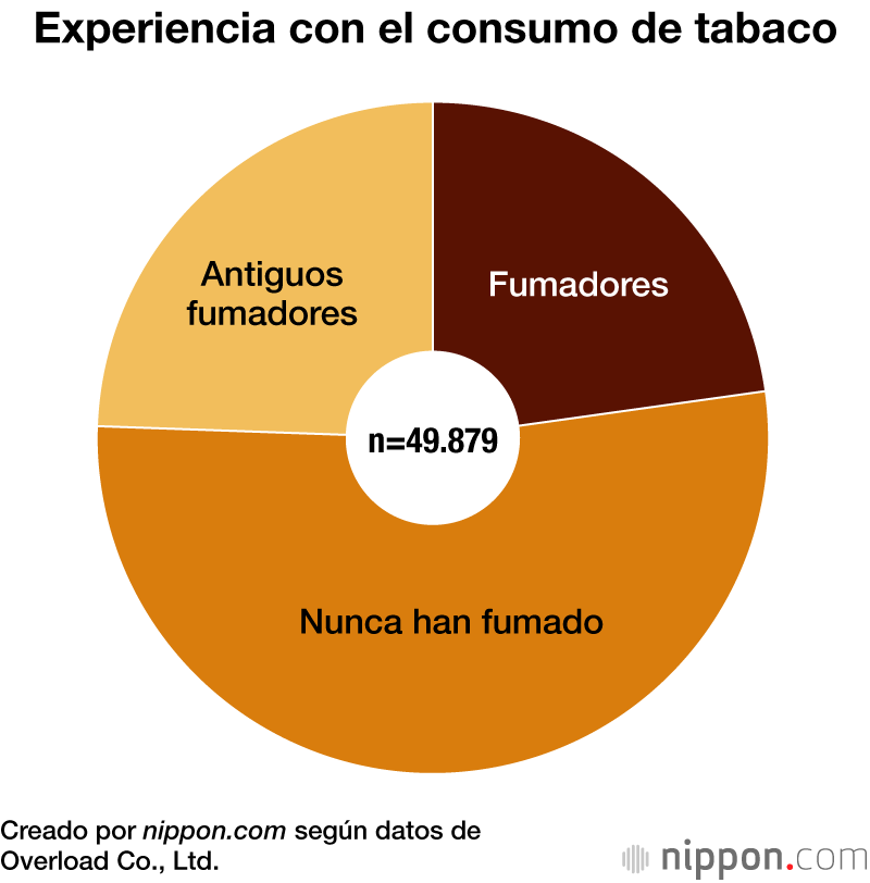 Experiencia con el consumo de tabaco