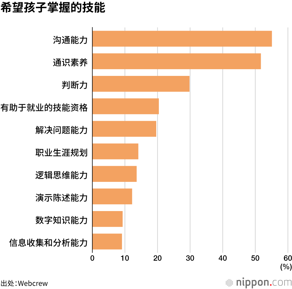 希望孩子掌握的技能