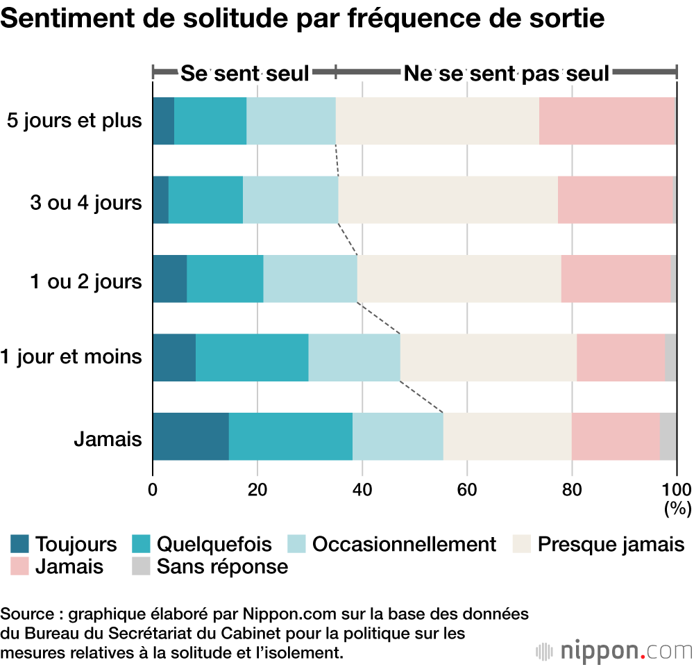 Les conséquences du coconnage durant la pandémie : plus d’un Japonais sur trois se sent seul