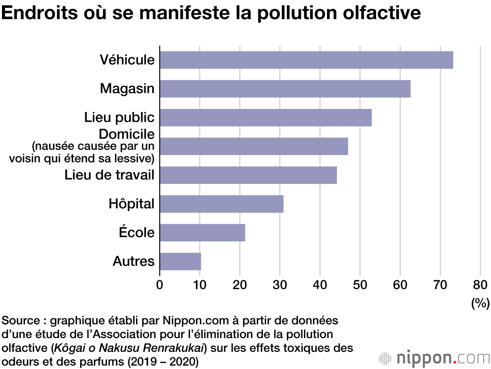 La pollution olfactive au Japon : de plus en plus de personnes qui en souffrent