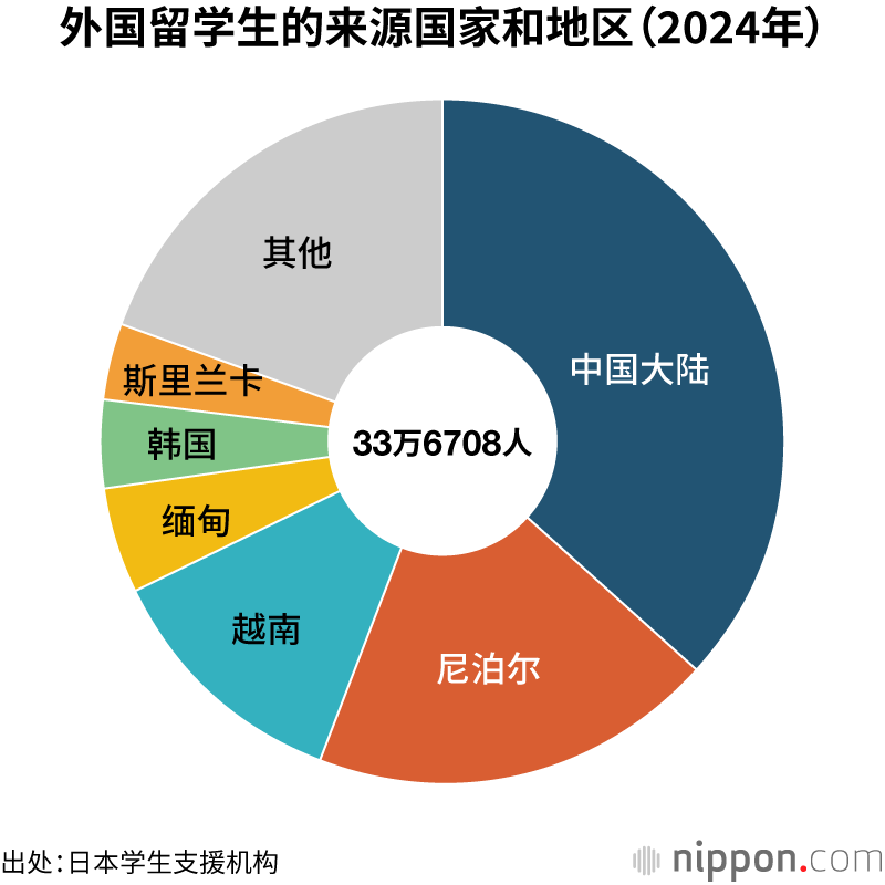 外国留学生的来源国家和地区（2024年）
