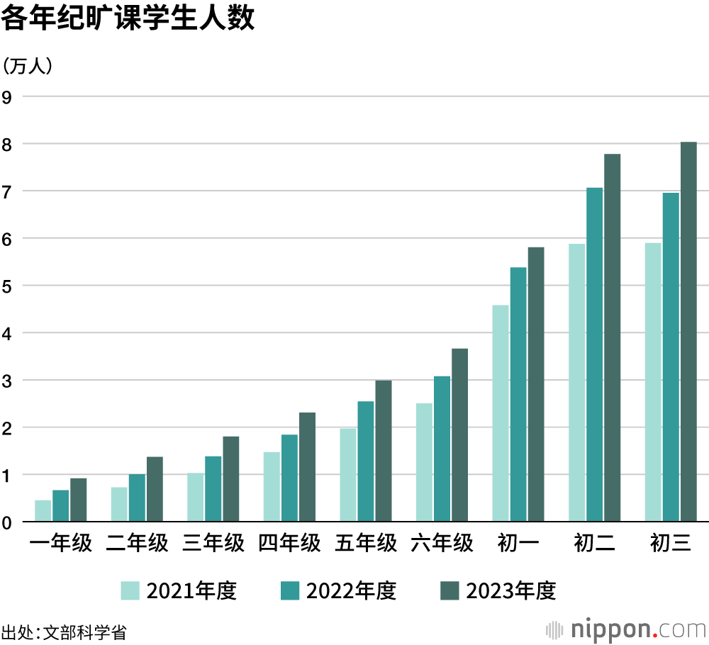 各年纪旷课学生人数