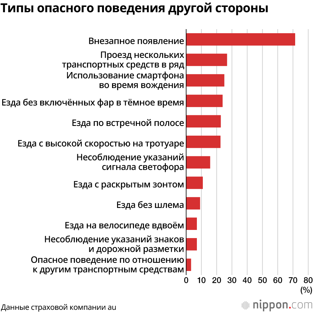 В Японии только 28,7% родителей определились с тем, что делать, если ребёнок попал в ДТП на велосипеде