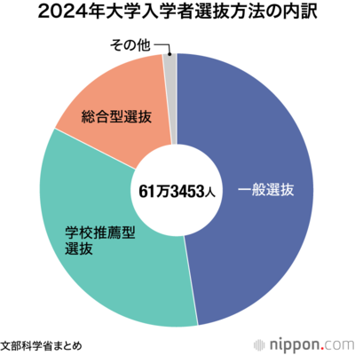 2024年大学入学者選抜方法の内訳