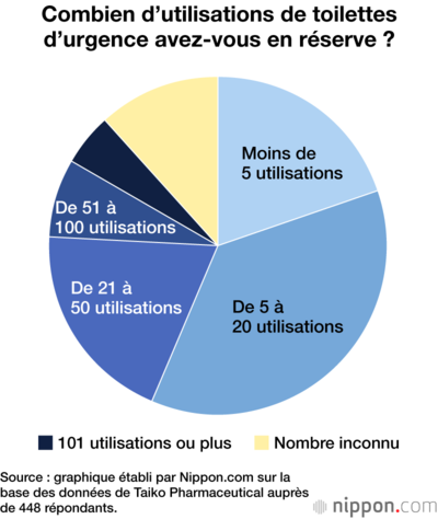 Combien d’utilisations de toilettes d’urgence avez-vous en réserve ?