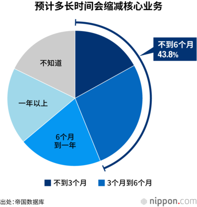 预计多长时间会缩减核心业务