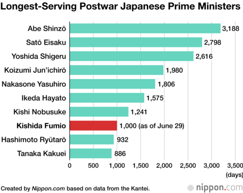 Longest-Serving Postwar Japanese Prime Ministers