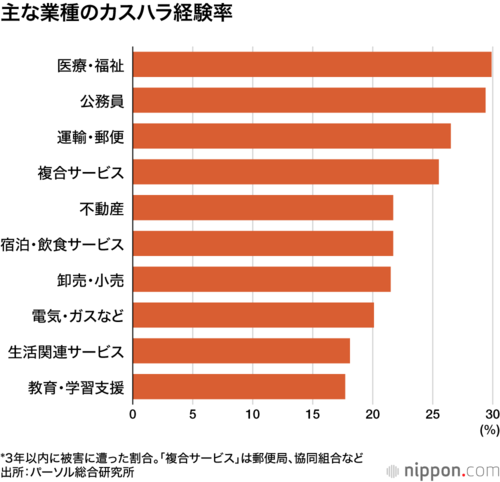 主な業種のカスハラ経験率