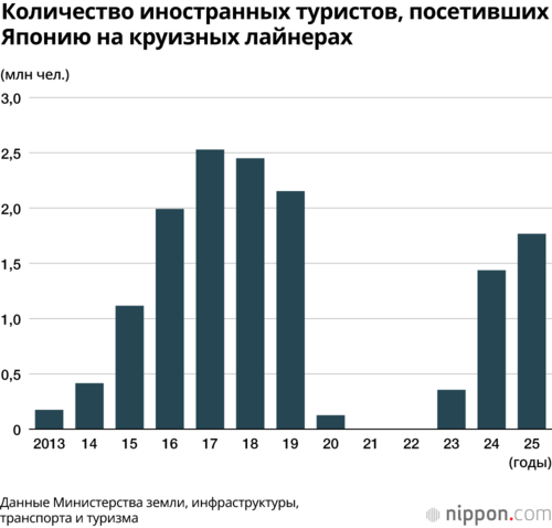 Количество иностранных туристов, посетивших Японию на круизных лайнерах
