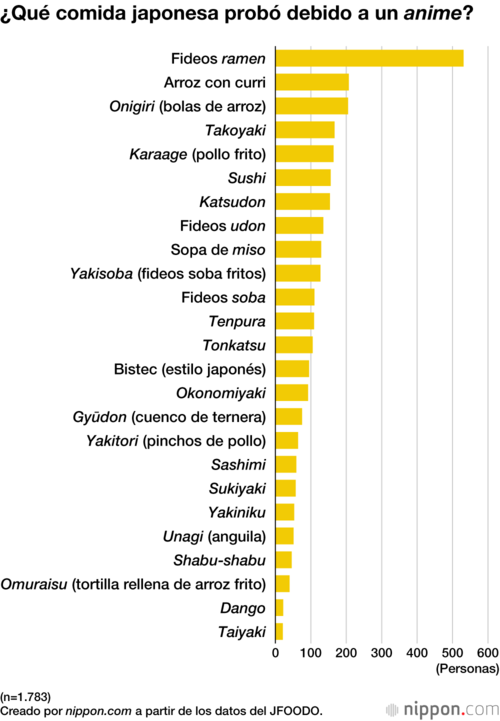 ¿Qué comida japonesa probó debido a un anime?