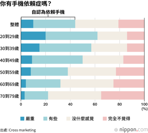 你有手機依賴症嗎?