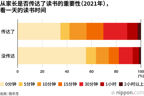 从家长是否传达了读书的重要性（2021年），看一天的读书时间