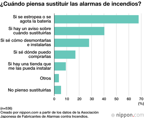 ¿Cuándo piensa sustituir las alarmas de incendios?