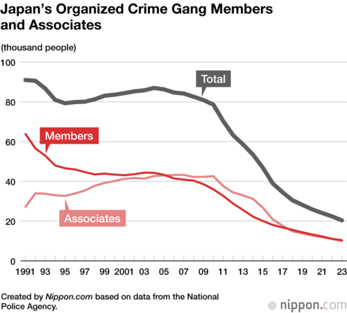 Japan’s Organized Crime Gang Members and Associates
