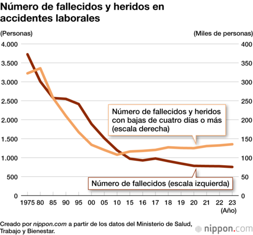Número de fallecidos y heridos en accidentes laborales