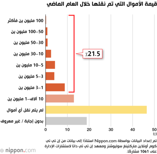 قيمة الأموال التي تم نقلها خلال العام الماضي