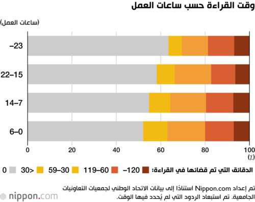 وقت القراءة حسب ساعات العمل