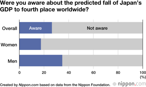 Were you aware about the predicted fall of Japan’s GDP to fourth place worldwide?