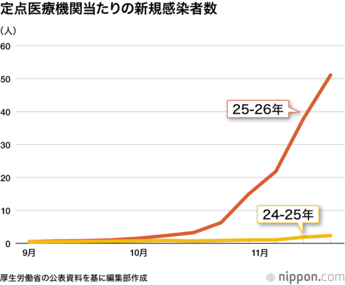 定点医療機関当たりの新規感染者数
