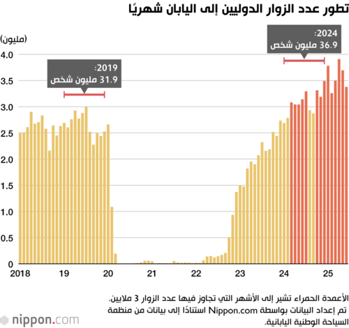 تطور عدد الزوار الدوليين إلى اليابان شهريًا