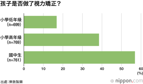 孩子是否做了視力矯正?