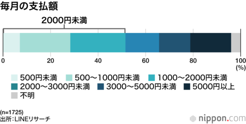 毎月の支払額