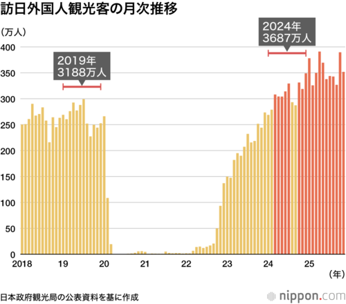 訪日外国人観光客の月次推移